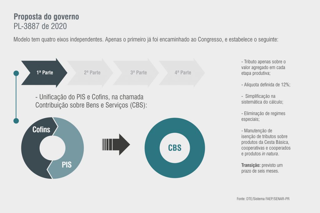 Reforma Tributária e suas implicações